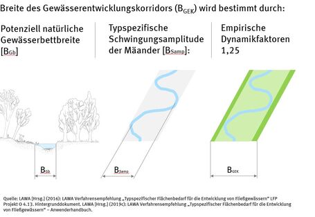 Bestandteile des Gewässerentwicklungskorridors.