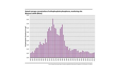 concentration of orthophosphate phosphorus
