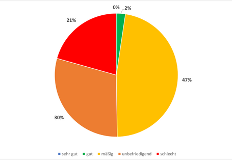 Kreisdiagramm über den ökologischen Zustand der kiesgepräften Tieflandbäche