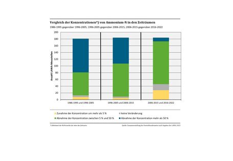 Diagramm Gesamt Ammonium N