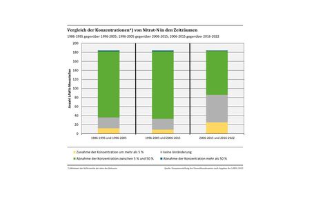 Diagramm Gesamt Nitrat N