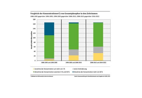 Diagramm Gesamtphosphor