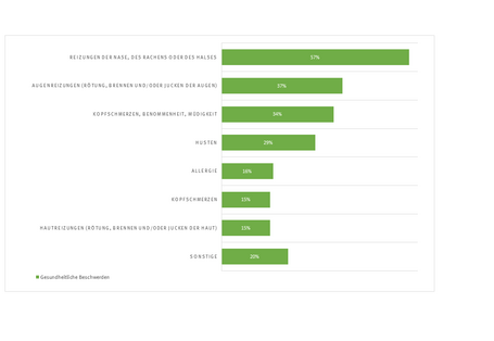 Gesundheitliche Beschwerden - Angaben von 108 Betroffenen