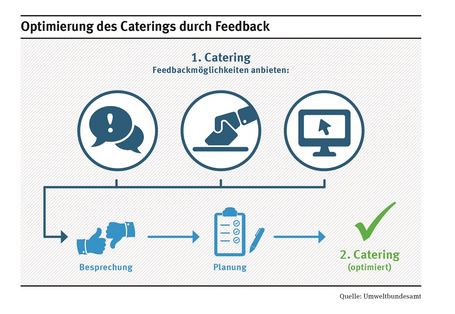 In einem kurzen Gespräch mit den Gästen kann der Veranstalter wertvolles Feedback zur Menge und Qualität bekommen. So kann er das nächste Catering besser kalkulieren und Lebensmittelabfälle vermeiden.