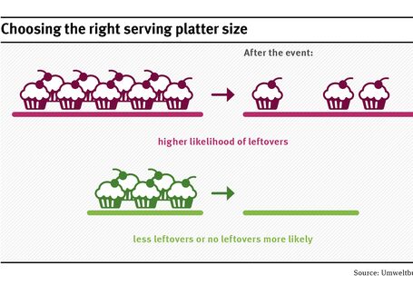 An einem Buffet findet man häufig Lebensmittelreste auf zu großen Platten. Deshalb trägt bereits die Wahl kleinerer Plattengrößen zur Abfallvermeidung bei. 