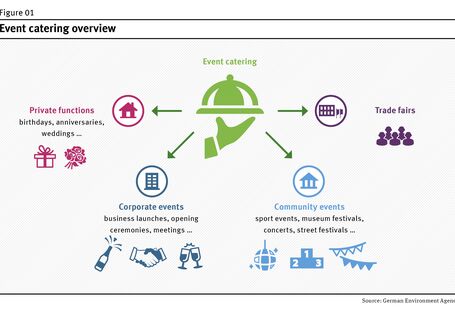 Catering findet man auf vielen Veranstaltungen: Geburtstage, Hochzeiten, Firmenfeiern, Sportevents, Festivals oder Messeveranstaltungen.