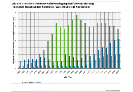 Development of the import and export of hazardous waste and other restricted waste 1995-2008