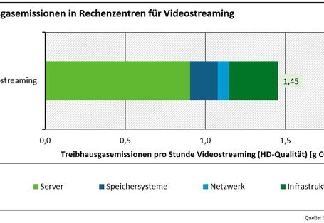 Balkengrafik für THG in Rechenzentren für Video-Streaming