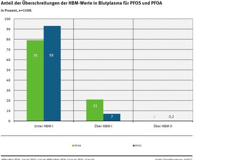 Anteil der Überschreitungen der HBM-Werte in Blutplasma für PFOS und PFOA