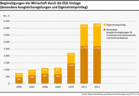 Begünstigungen der Wirtschaft durch die EEG-Umlage