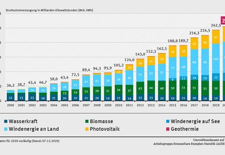 Grafik Bruttostromerzeugung