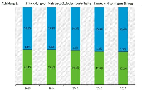 Grafik der Entwicklung von Mehrweganteilen