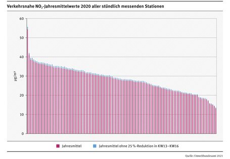 Balkengrafik, nur leichte Minderung durch Corona