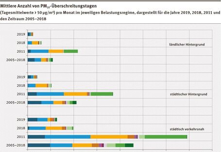 Mittlere Anzahl von PM10-Überschreitungstagen