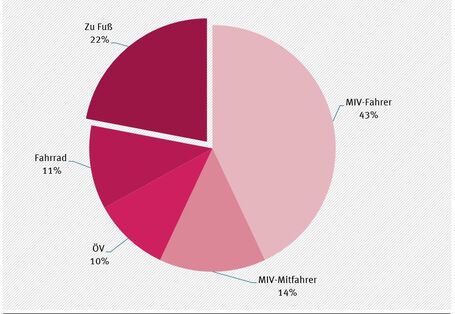 Modal Split 2017 Grafik