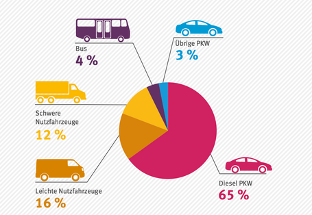 Verteilung der NO2-Emissionen auf Verkehrsträger innerorts