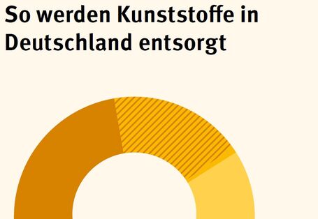 Schaubild zur Kunststoffentsorgung in Deutshcland