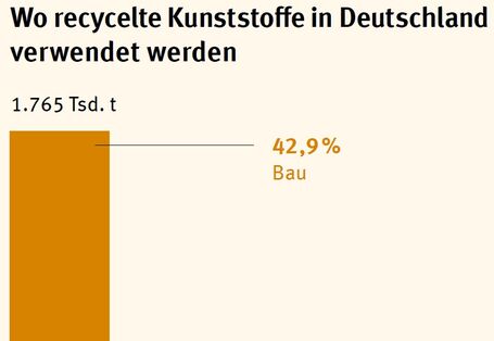 Schaubild zur Kunststoffrezyklatverwendung in Deutshcland