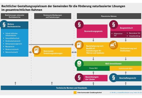 Infografik zum rechtlichen Gestaltungsspielraum der Gemeinden zur Förderung naturbasierter Lösungen. Sie zeigt verschiedene Ebenen wie relevante Rechtsbereiche (z. B. Wasserrecht, Klimaanpassungsrecht), kommunale Abwägungen (Gestaltungssatzungen), planungsrechtliche Rahmen (Baugesetzbuch, Raumordnungsrecht) und technische Normen. Es werden Verbindungen zwischen Bauleitplanung, Städtebau und NbS-Investitionen dargestellt. Die Grafik hebt Bereiche unter kommunaler Gestaltungshoheit hervor.