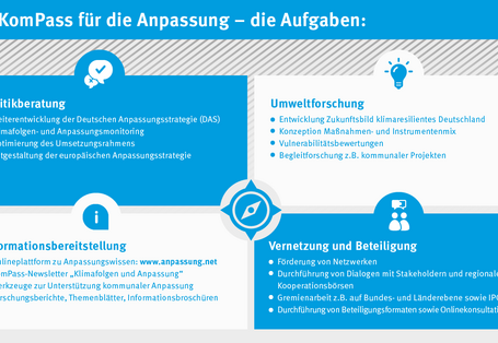 In der Grafik werden die im Text beschriebenen Aufgaben von KomPass innerhalb der vier Aufgabenfelder: Politikberatung, Umweltforschung, Informationsbereitstellung und Vernetzung/Beteiligung dargestellt.