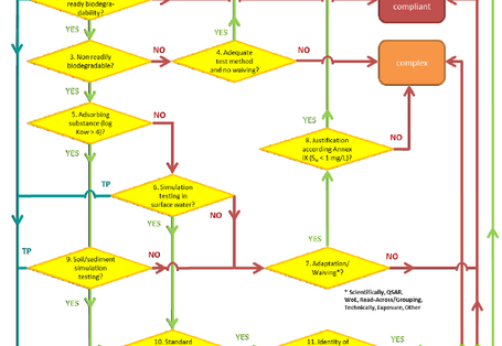 Abgebildet ist ein Schema zum biotischen Abbau.