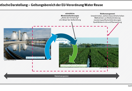 Schematische Darstellung - Geltungsbereich der EU-Verordnung Water Reuse