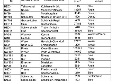 Messstellen für Stoffe der Beobachtungsliste (EU-Watch-List), deren Eintrag überwiegend über Kläranlagen erfolgt