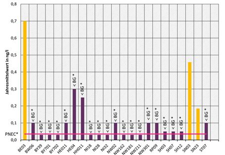 Diagramm über die Wirkung von  17-alpha-Ethinylöstradiol