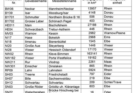 Messstellen für Stoffe der Messstellen für Stoffe der Beobachtungsliste (EU-Watch-List), die als Wirkstoff in Pflanzenschutzmitteln enthalten sein können