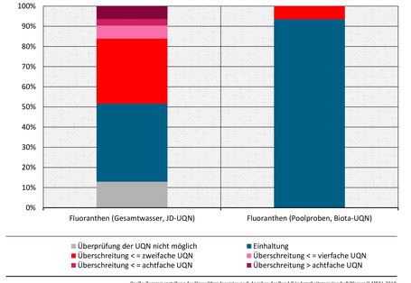 Auswertung der JD-UQN und der Biota-UQN für Fluoranthen 