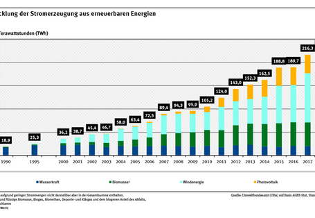 Grafik zeigt die Anteiel der erneuerbaren Energieträger im Vergleich. Die Wasserkraft liegt im Zeitraum 1990 bis 2012 relativ gleichbleibend bei etwa 20.000 GWh/a, während die Anteile der anderen EE in dieser Zeit deutlich steigen.