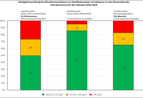 : Anteil und Anzahl der mittleren Nitratkonzentrationen an den Messstellen des EUA-Messnetzes für den Zeitraum 2016-2018