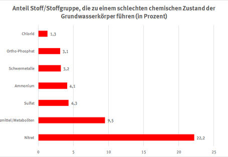 Anteil Stoffe/Stoffgruppen, die zu einem schlechten chemischen Zustand der Grundwasserkör-per in Deutschland führen