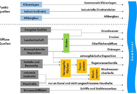 Abbildung 1. Schematische Darstellung des methodischen Ansatzes der regionalisierten Pfadanalyse beziehungsweise der Eintragspfade des Modellinstrumentes MoRE 