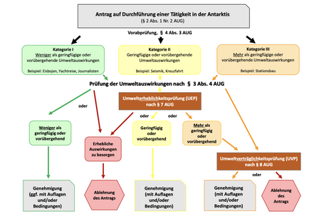 Schema für die Genehmigung einer Tätigkeit in der Antarktis nach AUG. In einem Diagramm werden die im Text erklärten Zusammenhänge dargestellt.