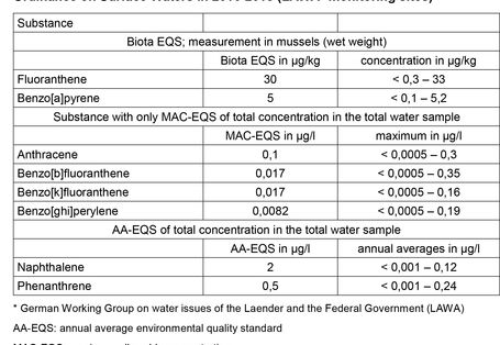 Concentrations of polycyclic aromatic hydrocarbons (PAHs)