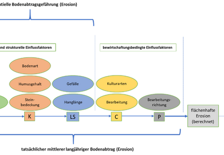 Die Allgemeine Bodenabtragsgleichung (ABAG) berücksichtigt die wichtigsten natürlichen und bewirtschaftungsbedingten Einflussfaktoren auf die Erosion (Bodenabtrag) durch Wasser 
