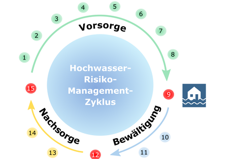Abbildung 1: Hochwasserrisikomanagementzyklus