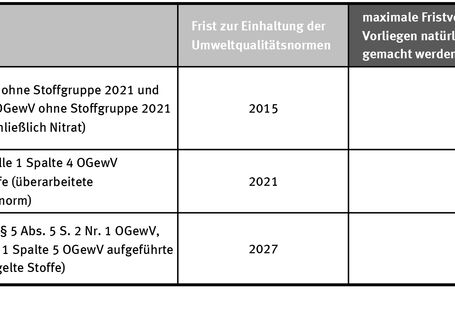 Tabelle über die Fristverlängerung zur Einhaltung der Umweltsqualitätsnormen in Oberflächengewässer