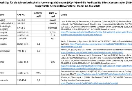 Vorschläge für die Jahresdurchschnitts-Umweltqualitätsnorm (UQN-V) und die Predicted No Effect Concentration (PNEC) für ausgewählte Arzneimittelwirkstoffe; Stand: 12. Mai 2020
