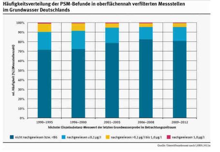 Häufigkeitsverteilung der PSM-Befunde in oberflächlichennah verfilterten Messstellen im Grundwasser