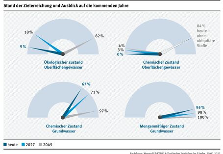 Die Abbildung zeigt 4 separate Grafiken, die einem Geschwindigkeitsanzeige auf einem Armaturenbrett ähneln. Die einzelnen Tachometer beschreiben die Entwicklung beim ökologischen Zustand, chemischen Zustand der Oberflächengewässer und beim chemischen und mengenmäßigen Zustand des Grundwassers aktuell, in 2027 und bis 2045. Ökologischer Zustand Oberflächengewässer: heute 9 Prozent, 2027 18 Prozent, 2045 82 Prozent Chemischer Zustand Oberflächengewässer: heute 0 Prozent, 2027 3 Prozent, 2045 4 Prozent, heute 