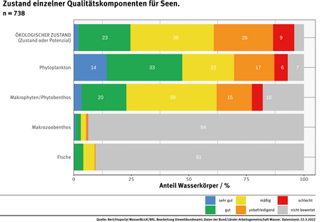 Abbildung 1: Zustand einzelner Qualitätskomponenten für die Seen