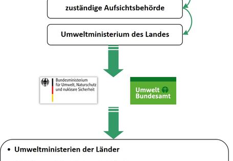 Ein Ereignis wird vom Betreiber an die zuständige Aufsichtsbehörde gemeldet, weiter an das Umweltministeriums des Landes, weiter an das Bundesumweltministerium und das Umweltbundesamt und schließlich an weitere, wie die Arbeitsschutzbehörden der Länder