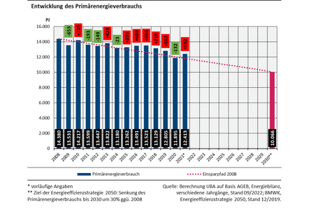 Diagramm: Der Primärenergieverbrauch ist im Zeitraum 2008 bis 2021 um ca. 15 % gesunken, Ziel für 2030 ist 30 %