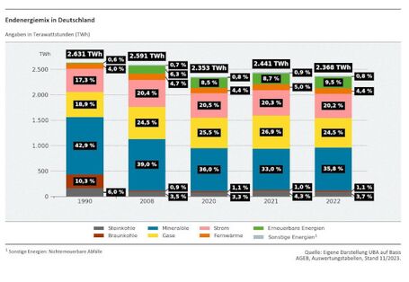 Die Abbildung zeigt den Endenergiemix nach Energieträgern (Strom, Gase, Kohlen usw.) für verschiedene Stützjahre.