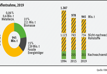 Die inländische Entnahme von Rohstoffen