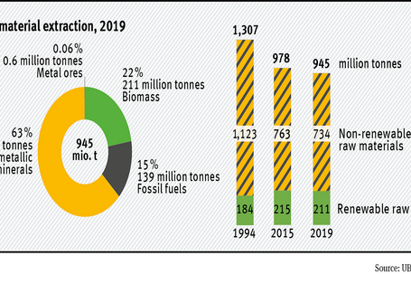 Raw material extraction