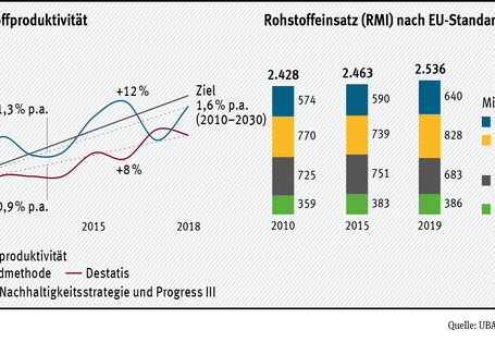 Der Rohstoffeinsatz der Wirtschaft