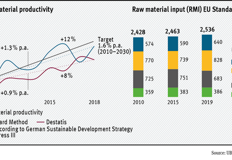 The raw material input of the German economy